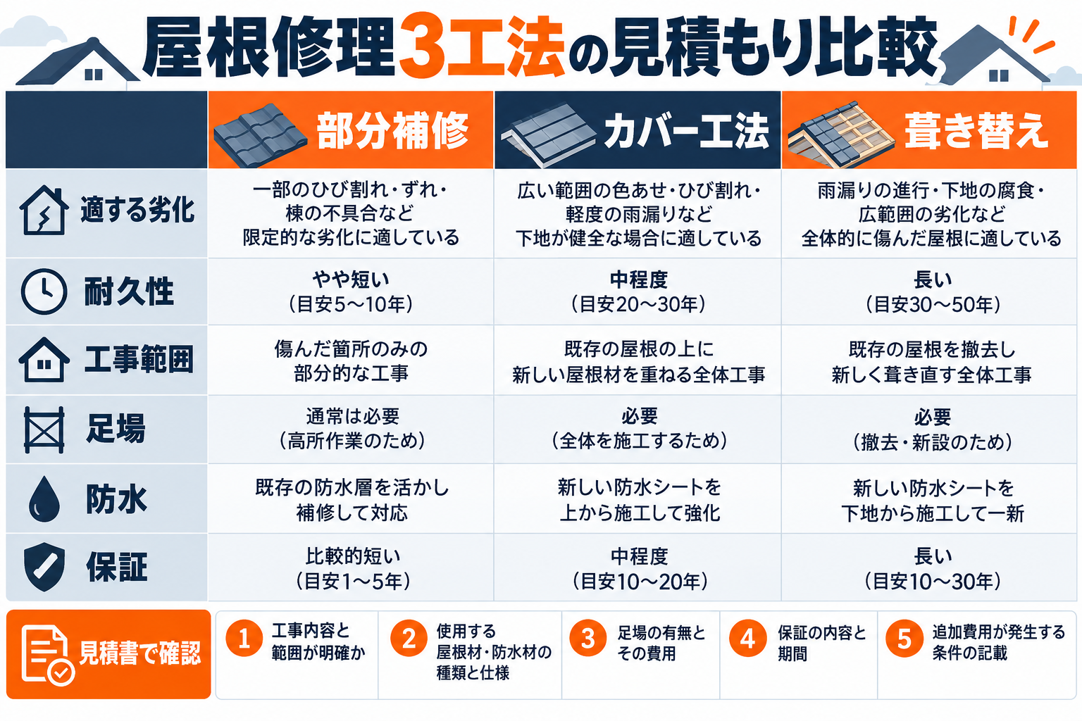 部分補修・カバー工法・葺き替えを、適する劣化・耐久性・工事範囲・足場・防水・保証で比較した図